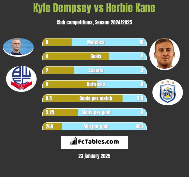 Kyle Dempsey vs Herbie Kane h2h player stats