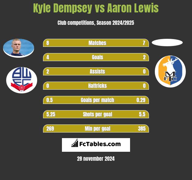 Kyle Dempsey vs Aaron Lewis h2h player stats