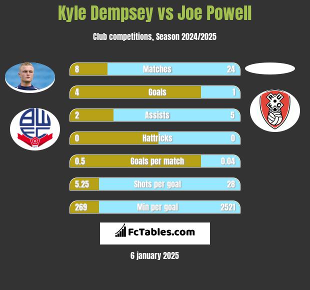 Kyle Dempsey vs Joe Powell h2h player stats