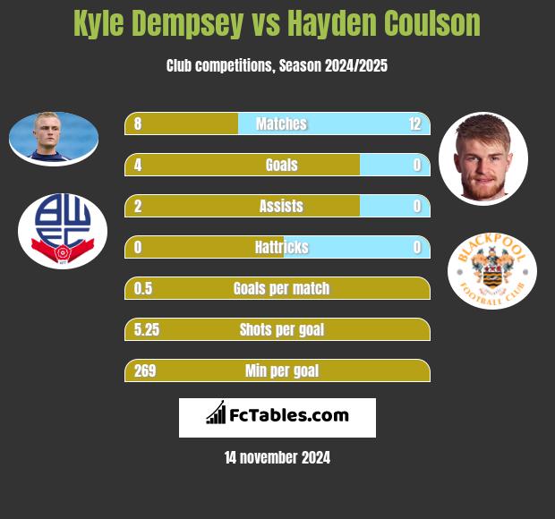 Kyle Dempsey vs Hayden Coulson h2h player stats