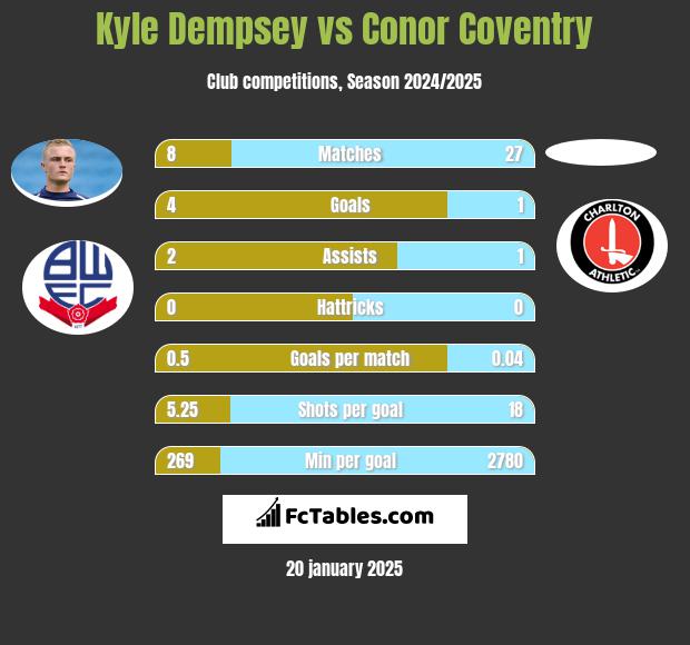 Kyle Dempsey vs Conor Coventry h2h player stats