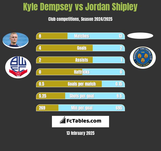 Kyle Dempsey vs Jordan Shipley h2h player stats