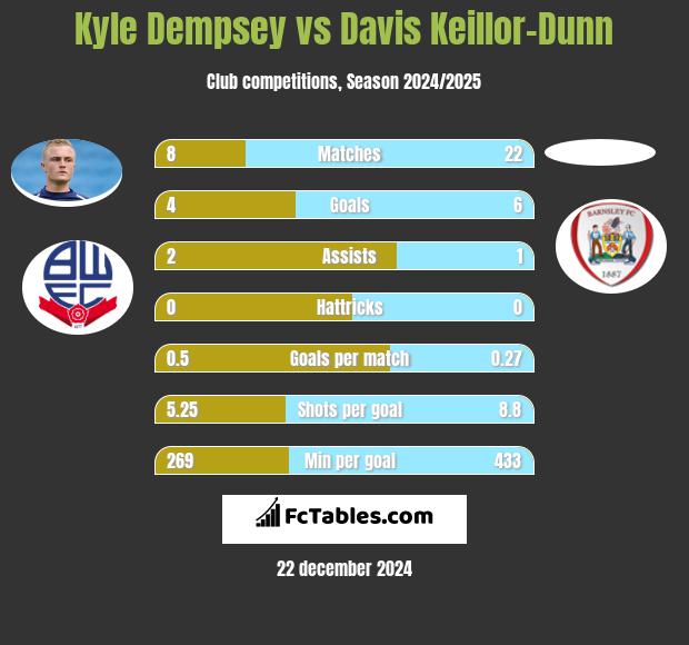 Kyle Dempsey vs Davis Keillor-Dunn h2h player stats