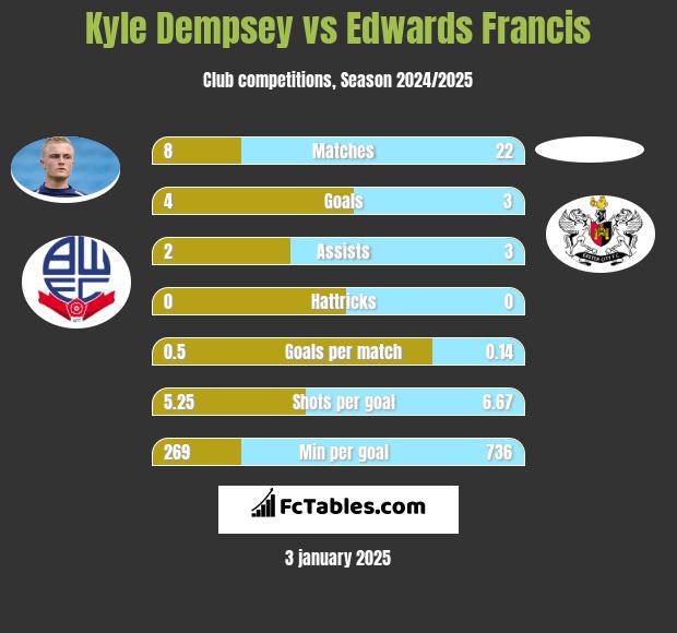 Kyle Dempsey vs Edwards Francis h2h player stats