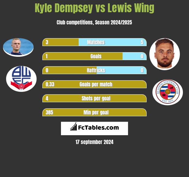 Kyle Dempsey vs Lewis Wing h2h player stats