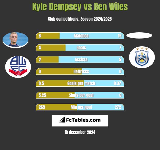 Kyle Dempsey vs Ben Wiles h2h player stats