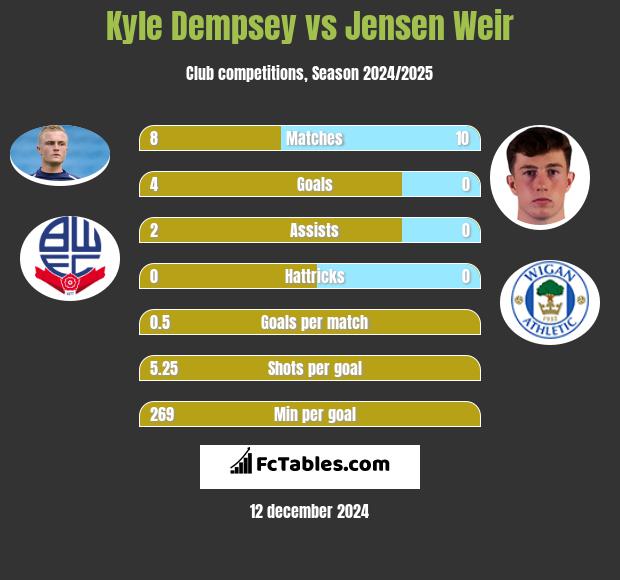 Kyle Dempsey vs Jensen Weir h2h player stats