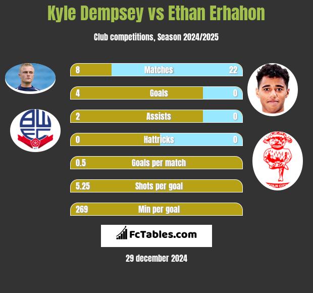 Kyle Dempsey vs Ethan Erhahon h2h player stats