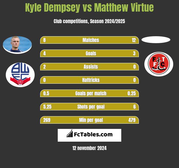 Kyle Dempsey vs Matthew Virtue h2h player stats