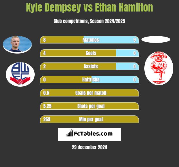 Kyle Dempsey vs Ethan Hamilton h2h player stats