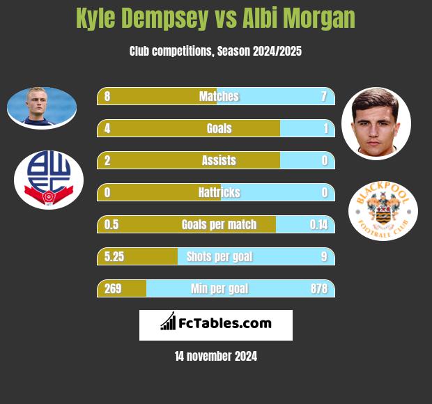 Kyle Dempsey vs Albi Morgan h2h player stats