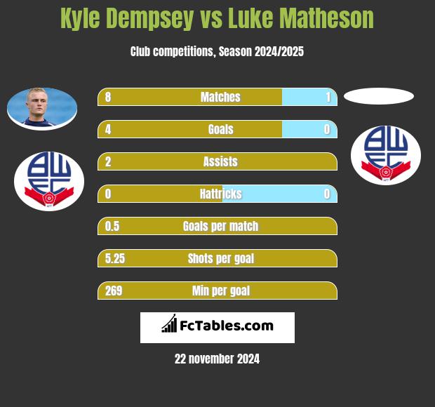 Kyle Dempsey vs Luke Matheson h2h player stats