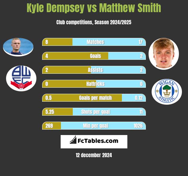 Kyle Dempsey vs Matthew Smith h2h player stats