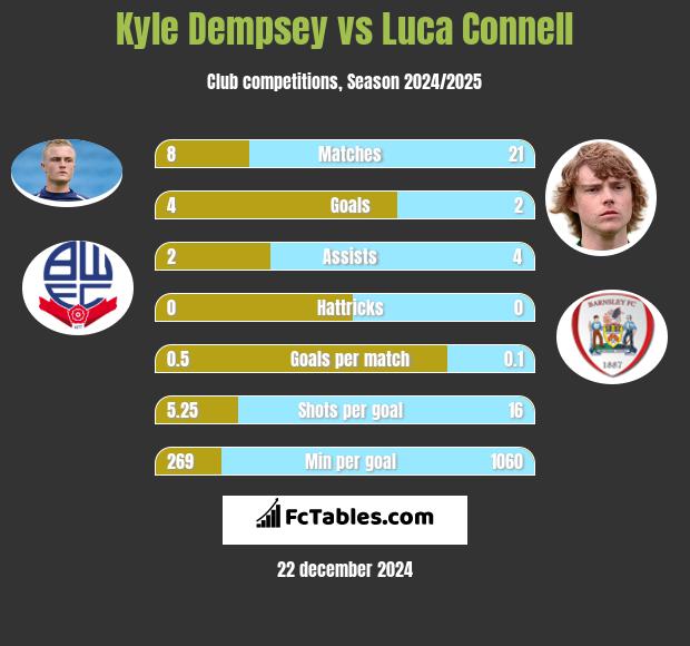 Kyle Dempsey vs Luca Connell h2h player stats