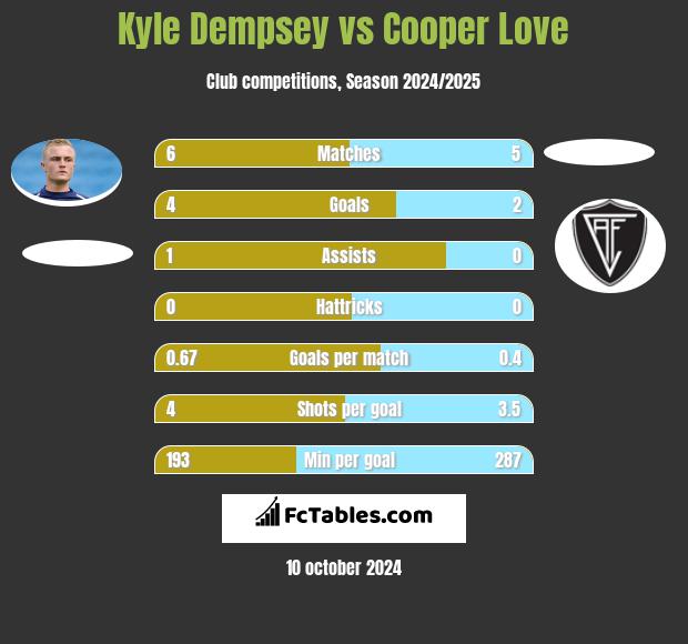 Kyle Dempsey vs Cooper Love h2h player stats