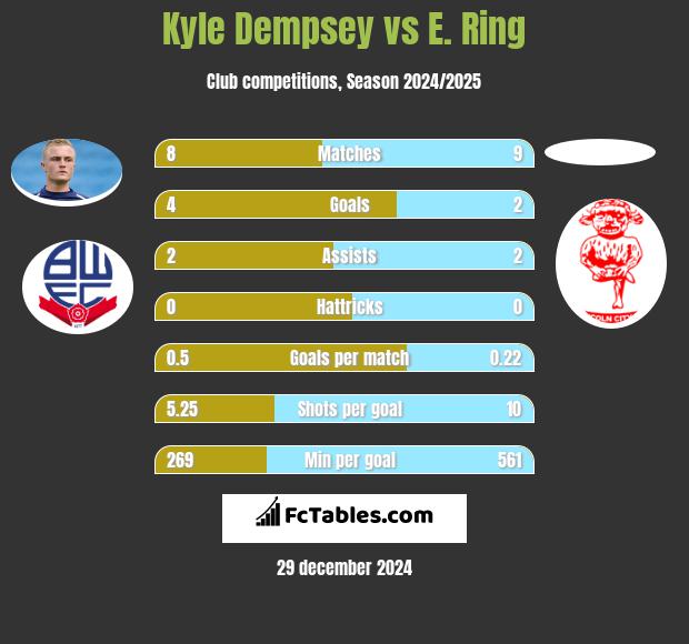 Kyle Dempsey vs E. Ring h2h player stats