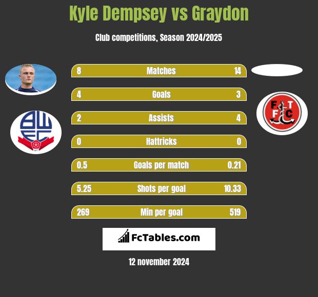 Kyle Dempsey vs Graydon h2h player stats