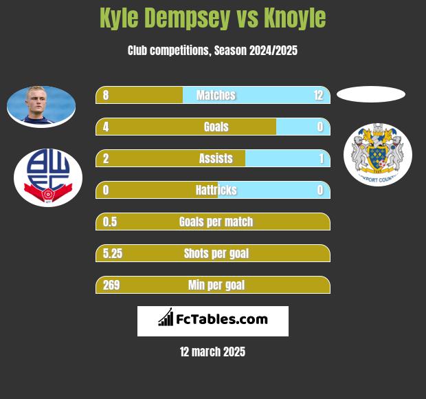 Kyle Dempsey vs Knoyle h2h player stats