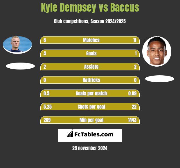 Kyle Dempsey vs Baccus h2h player stats