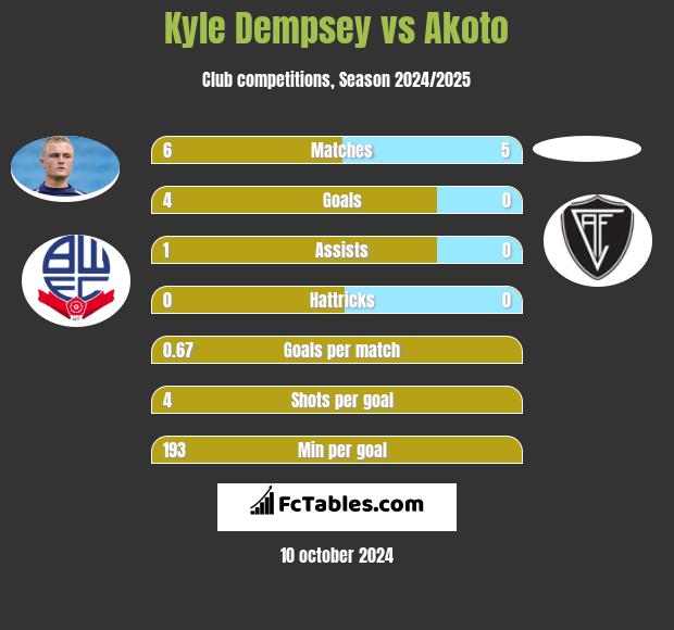 Kyle Dempsey vs Akoto h2h player stats