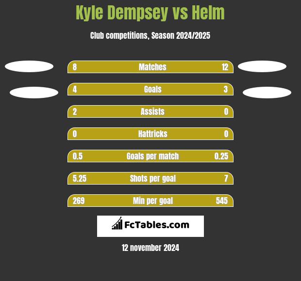 Kyle Dempsey vs Helm h2h player stats