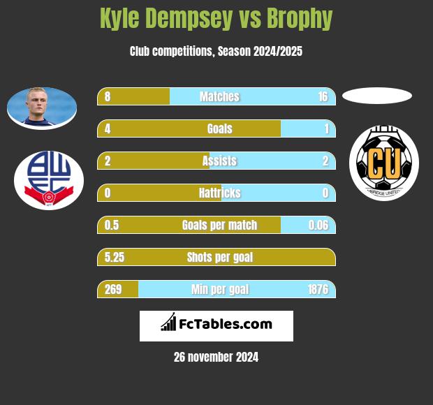 Kyle Dempsey vs Brophy h2h player stats