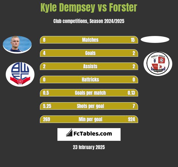 Kyle Dempsey vs Forster h2h player stats