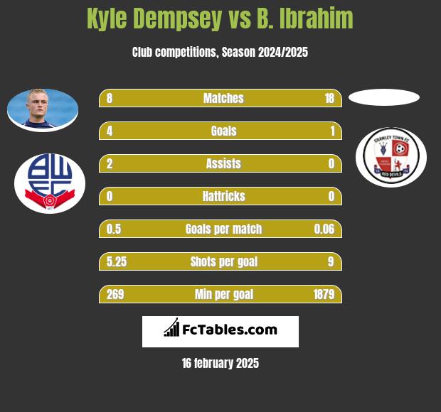 Kyle Dempsey vs B. Ibrahim h2h player stats