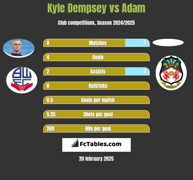 Kyle Dempsey vs Adam h2h player stats