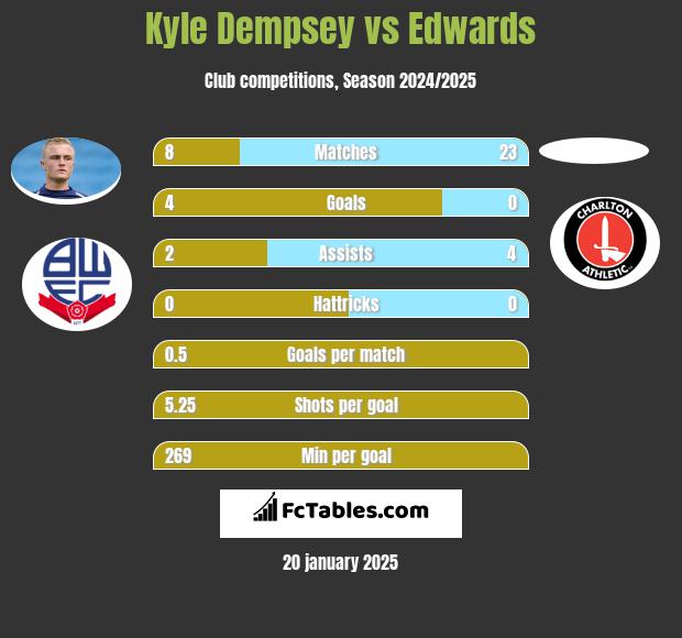 Kyle Dempsey vs Edwards h2h player stats