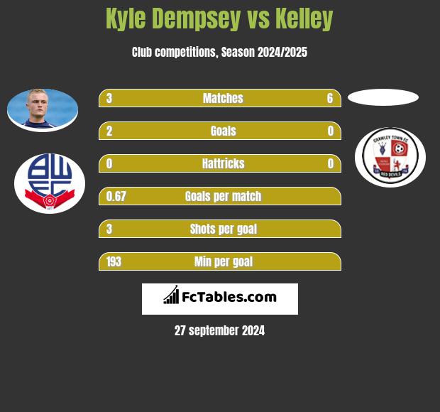 Kyle Dempsey vs Kelley h2h player stats