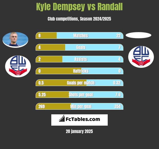 Kyle Dempsey vs Randall h2h player stats