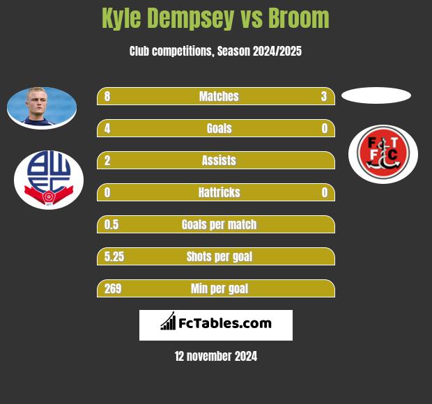 Kyle Dempsey vs Broom h2h player stats