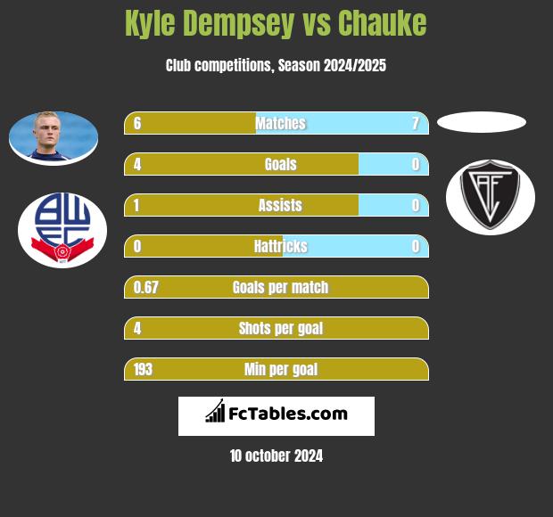 Kyle Dempsey vs Chauke h2h player stats