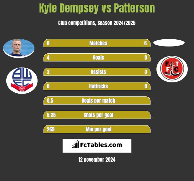 Kyle Dempsey vs Patterson h2h player stats