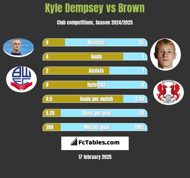 Kyle Dempsey vs Brown h2h player stats