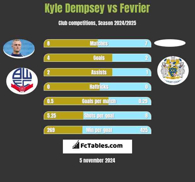 Kyle Dempsey vs Fevrier h2h player stats