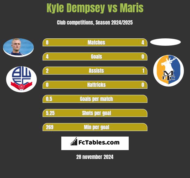 Kyle Dempsey vs Maris h2h player stats