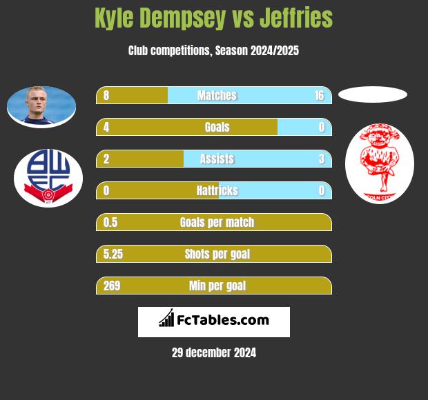 Kyle Dempsey vs Jeffries h2h player stats