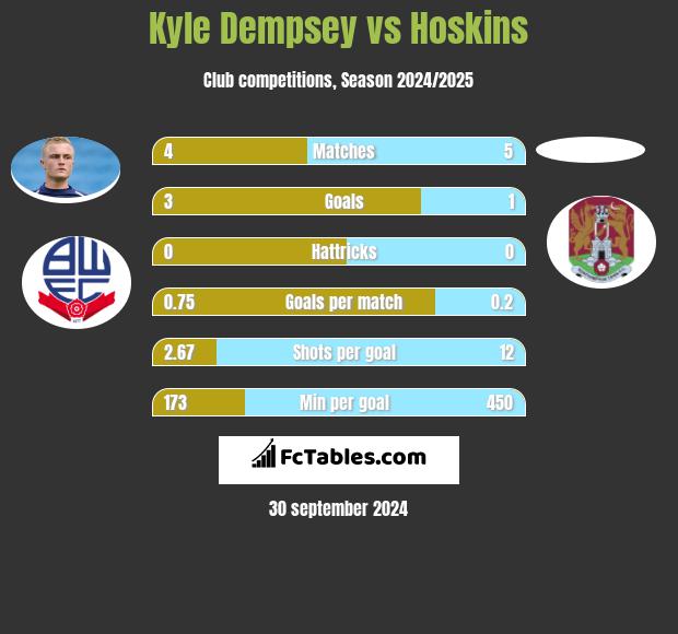 Kyle Dempsey vs Hoskins h2h player stats