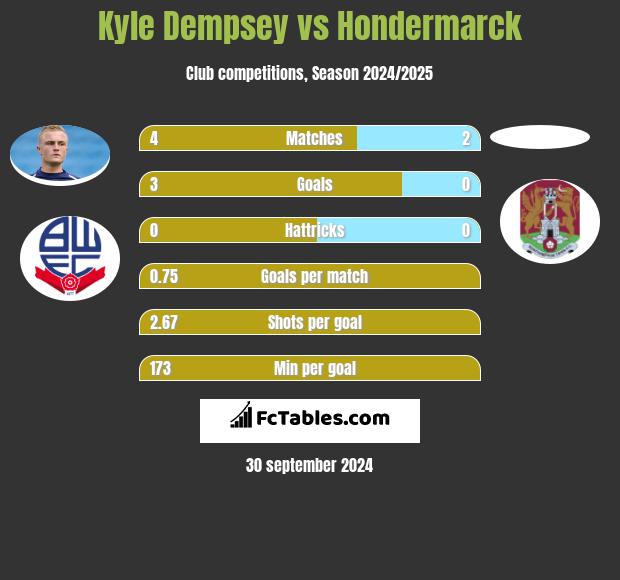 Kyle Dempsey vs Hondermarck h2h player stats