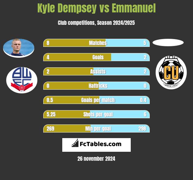 Kyle Dempsey vs Emmanuel h2h player stats