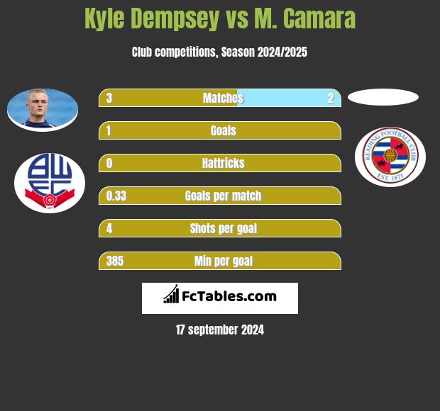 Kyle Dempsey vs M. Camara h2h player stats