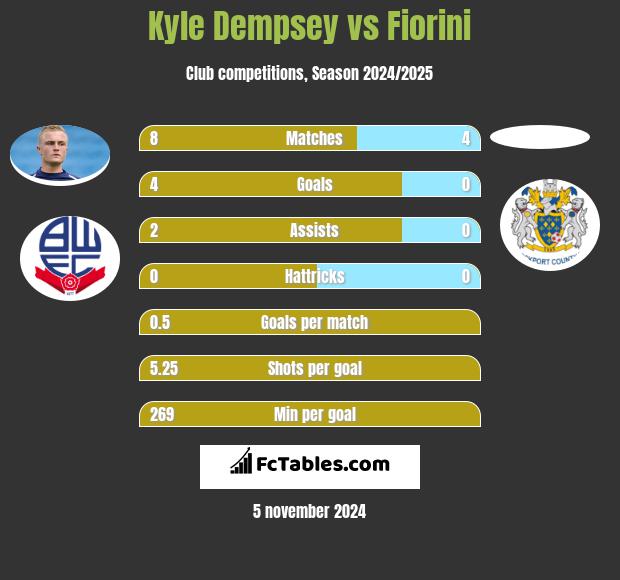 Kyle Dempsey vs Fiorini h2h player stats