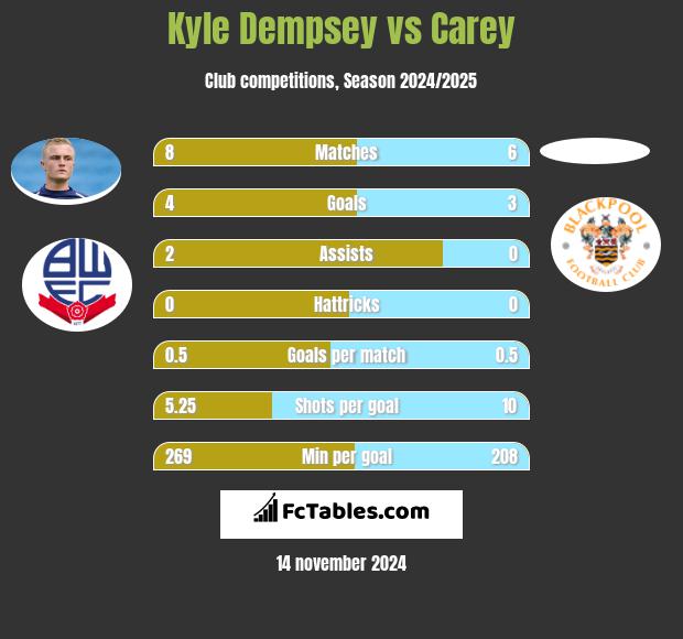 Kyle Dempsey vs Carey h2h player stats