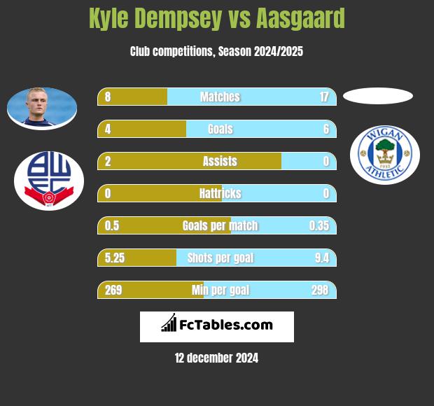 Kyle Dempsey vs Aasgaard h2h player stats