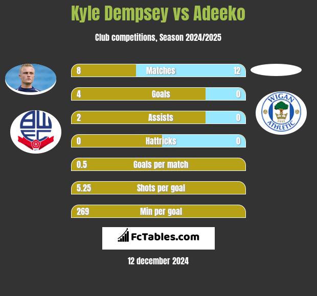 Kyle Dempsey vs Adeeko h2h player stats