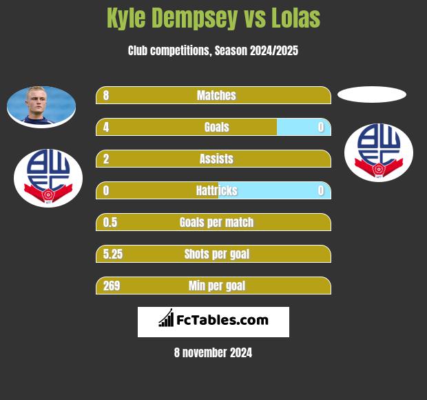 Kyle Dempsey vs Lolas h2h player stats