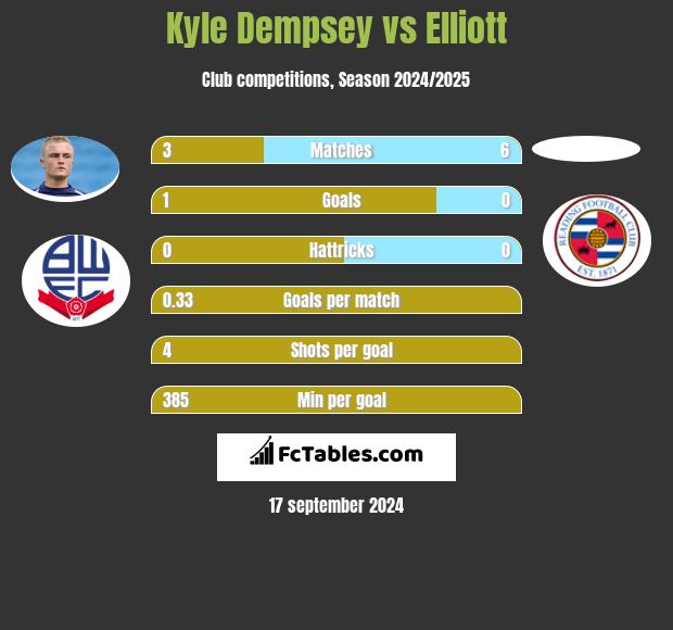 Kyle Dempsey vs Elliott h2h player stats