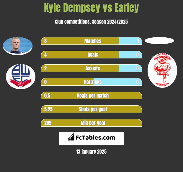 Kyle Dempsey vs Earley h2h player stats